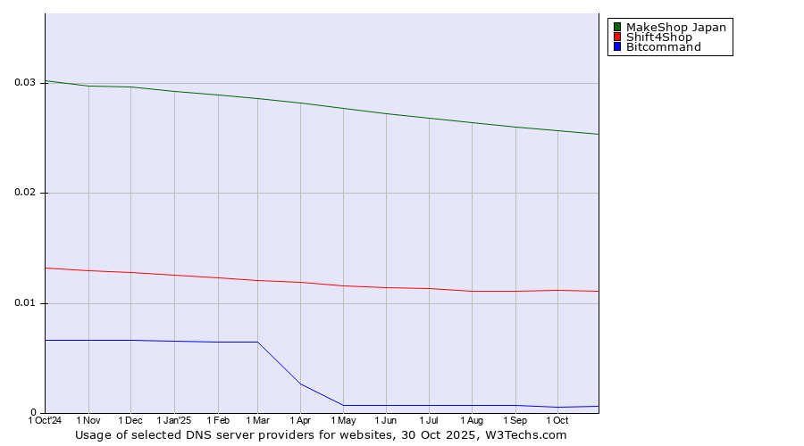 Historical trends in the usage of MakeShop Japan vs. Shift4Shop vs. Bitcommand