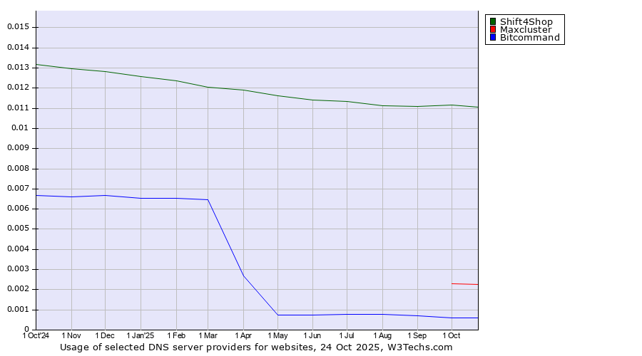 Historical trends in the usage of Shift4Shop vs. Maxcluster vs. Bitcommand