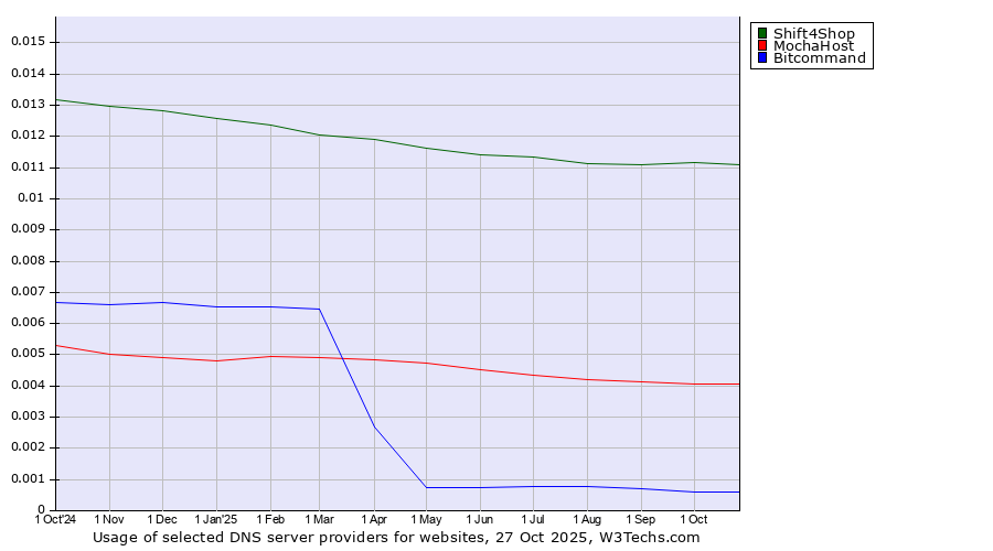 Historical trends in the usage of Shift4Shop vs. MochaHost vs. Bitcommand
