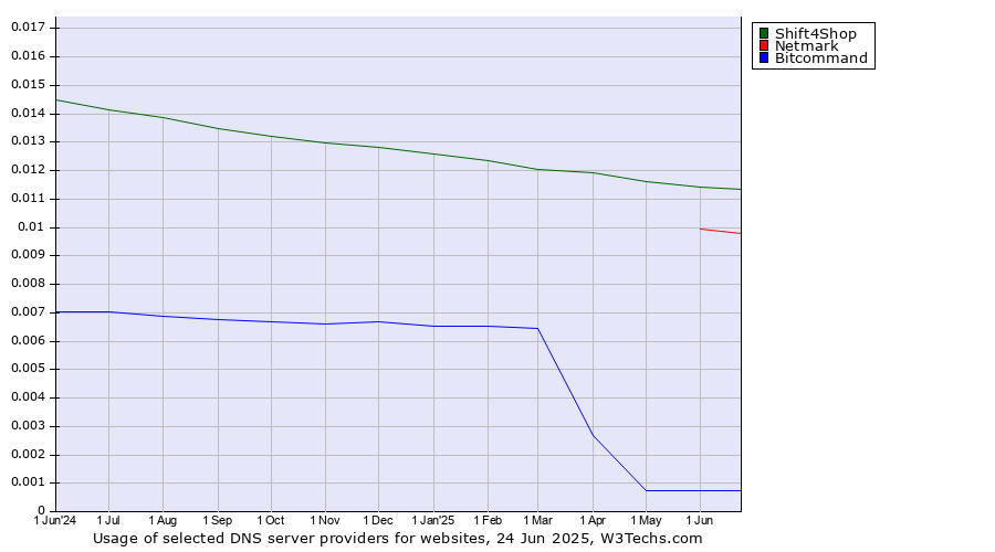 Historical trends in the usage of Shift4Shop vs. Netmark vs. Bitcommand