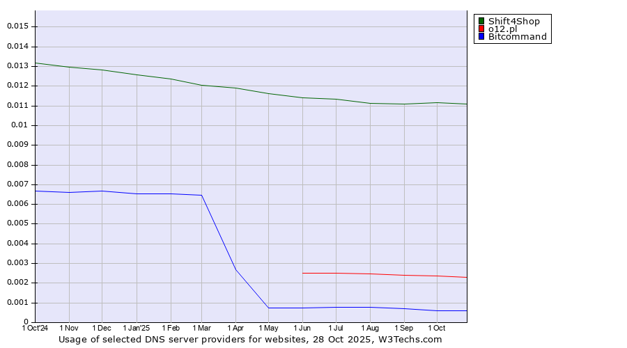 Historical trends in the usage of Shift4Shop vs. o12.pl vs. Bitcommand