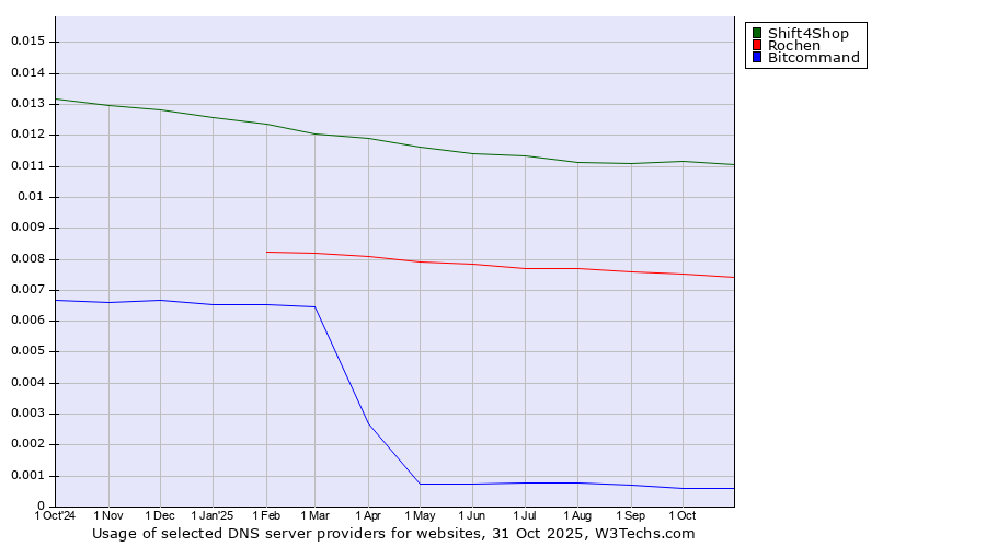 Historical trends in the usage of Shift4Shop vs. Rochen vs. Bitcommand