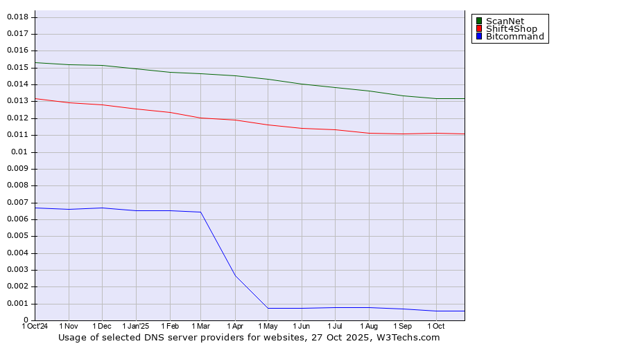 Historical trends in the usage of ScanNet vs. Shift4Shop vs. Bitcommand