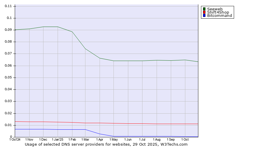 Historical trends in the usage of Seeweb vs. Shift4Shop vs. Bitcommand