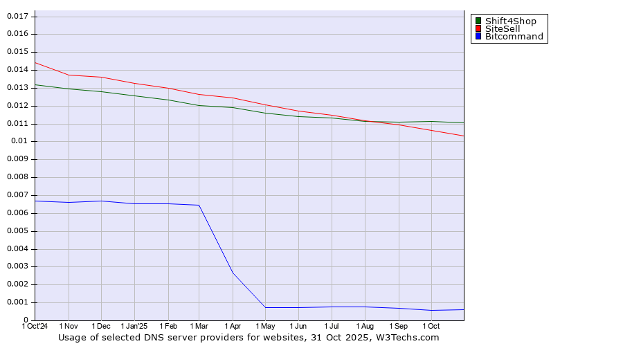 Historical trends in the usage of Shift4Shop vs. SiteSell vs. Bitcommand