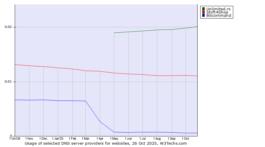 Historical trends in the usage of Unlimited.rs vs. Shift4Shop vs. Bitcommand
