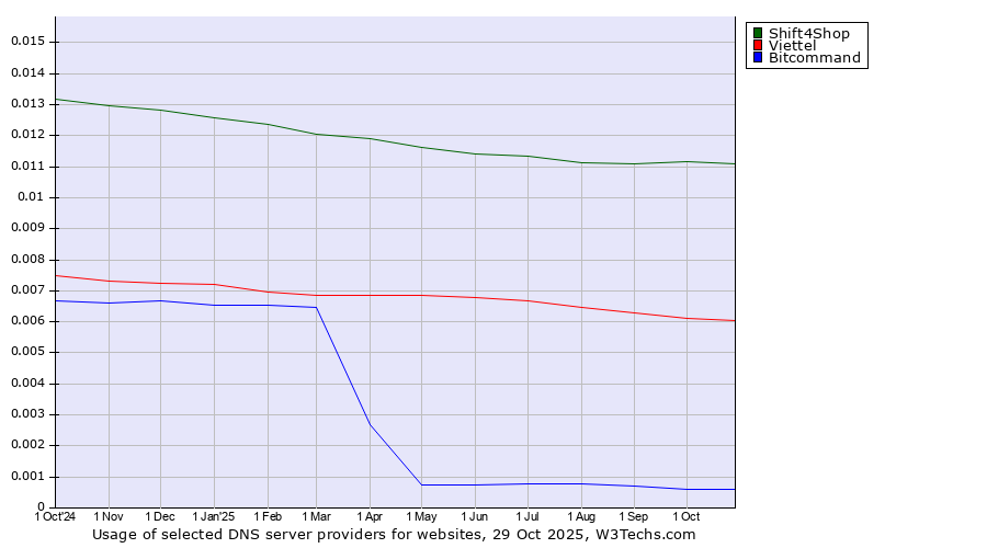 Historical trends in the usage of Shift4Shop vs. Viettel vs. Bitcommand