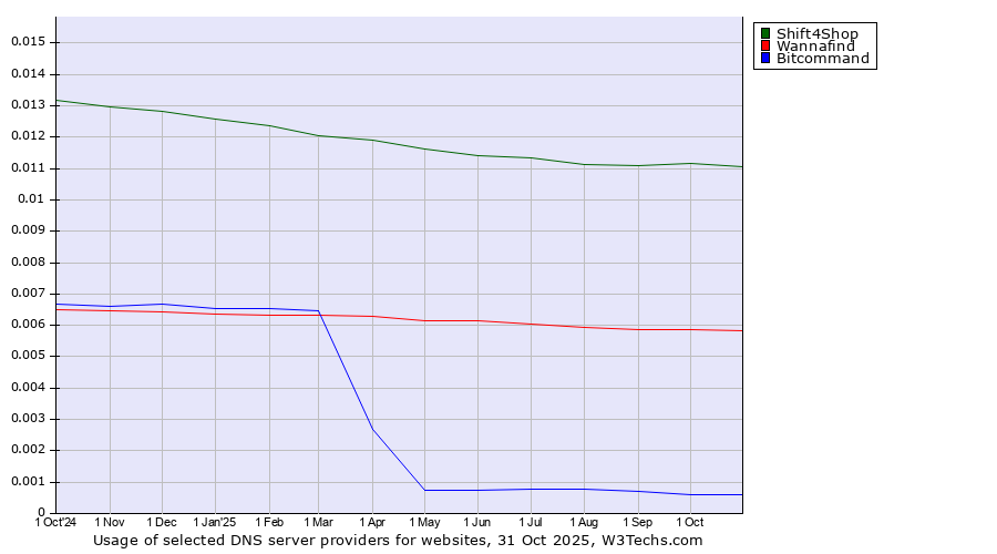 Historical trends in the usage of Shift4Shop vs. Wannafind vs. Bitcommand