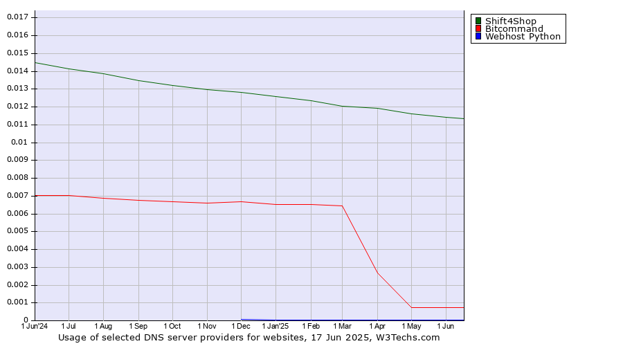Historical trends in the usage of Shift4Shop vs. Bitcommand vs. Webhost Python