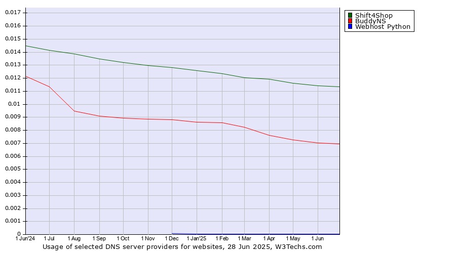 Historical trends in the usage of Shift4Shop vs. BuddyNS vs. Webhost Python