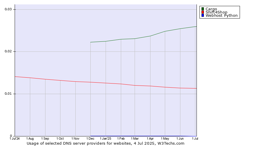Historical trends in the usage of Cargo vs. Shift4Shop vs. Webhost Python