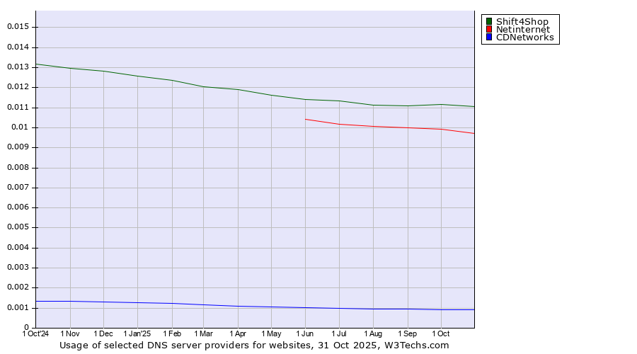 Historical trends in the usage of Shift4Shop vs. Netinternet vs. CDNetworks