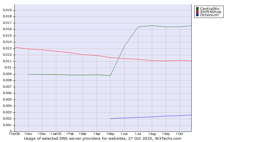 Historical trends in the usage of CentralNic vs. Shift4Shop vs. Octenium
