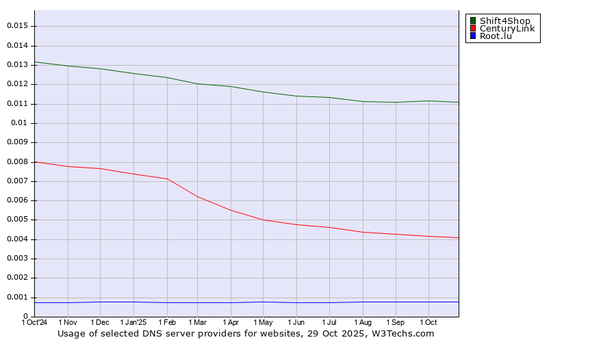 Historical trends in the usage of Shift4Shop vs. CenturyLink vs. Root.lu