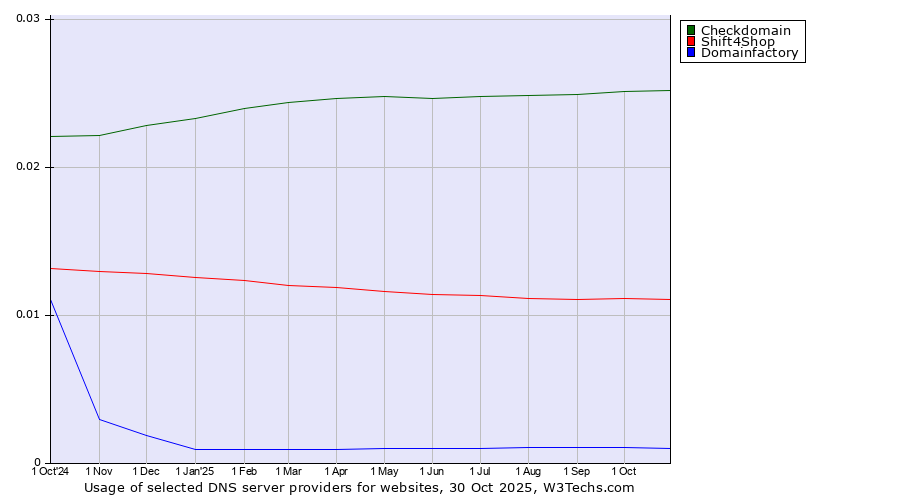 Historical trends in the usage of Checkdomain vs. Shift4Shop vs. Domainfactory