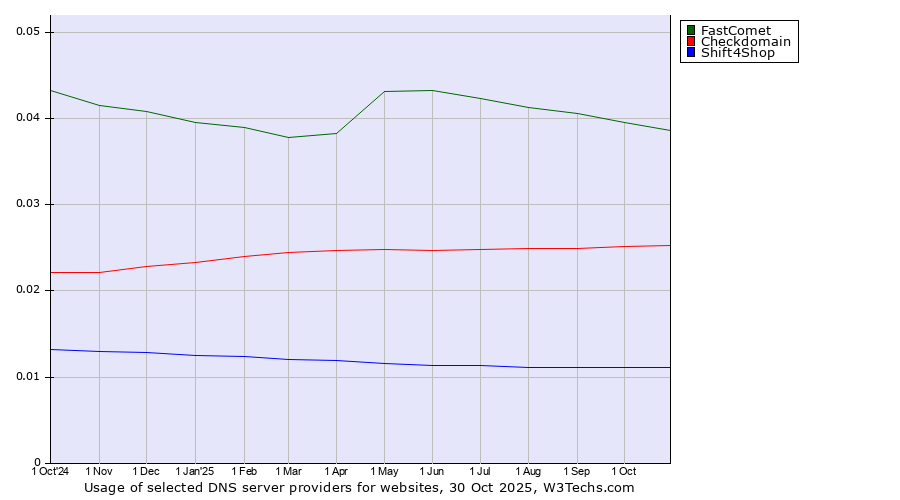 Historical trends in the usage of FastComet vs. Checkdomain vs. Shift4Shop