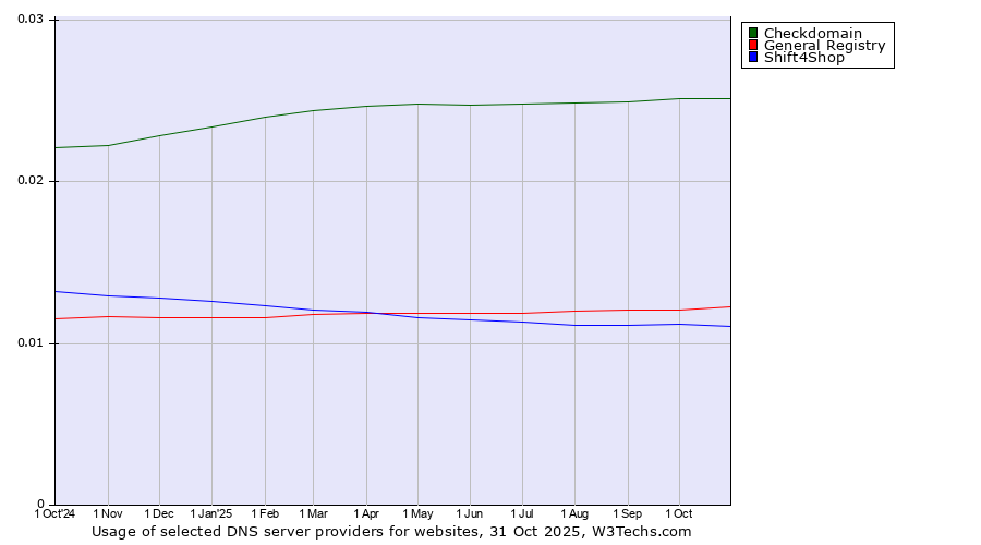 Historical trends in the usage of Checkdomain vs. General Registry vs. Shift4Shop