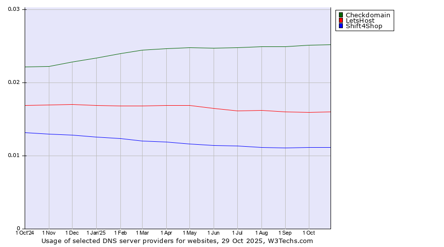Historical trends in the usage of Checkdomain vs. LetsHost vs. Shift4Shop