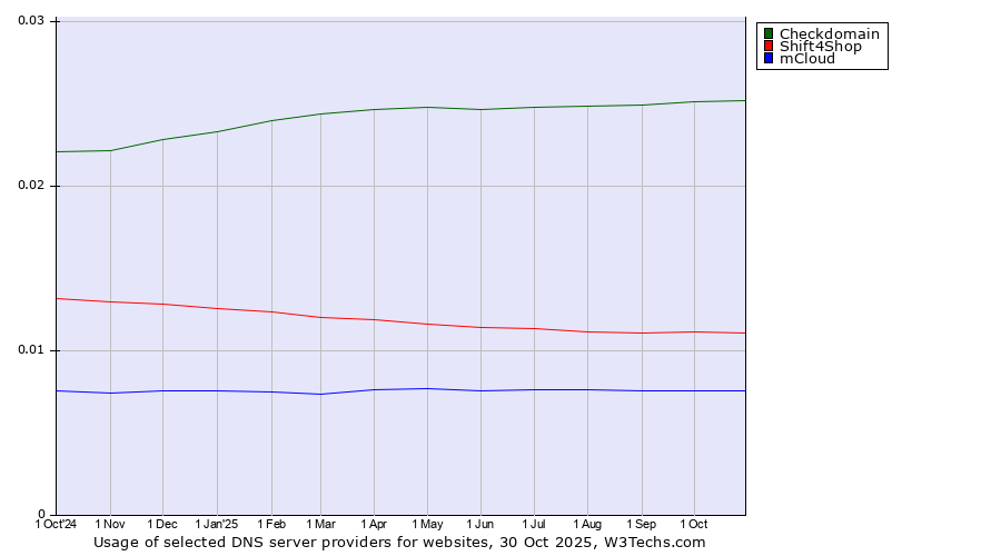 Historical trends in the usage of Checkdomain vs. Shift4Shop vs. mCloud