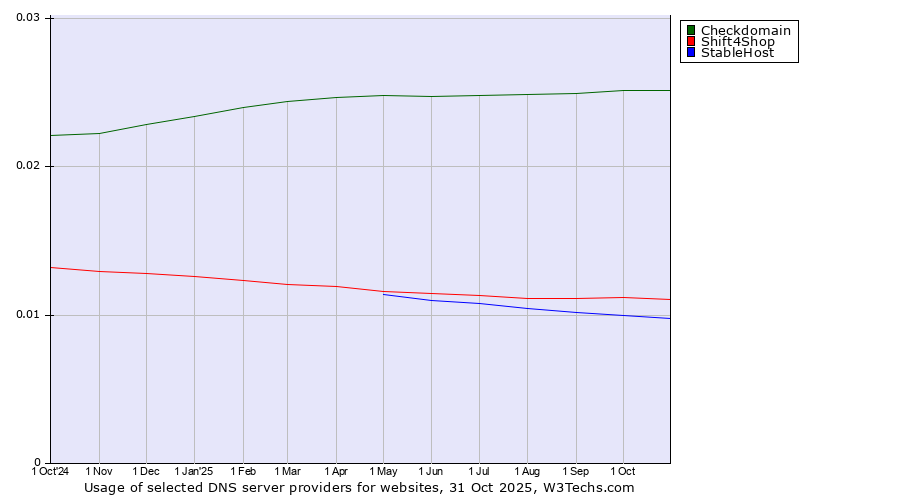 Historical trends in the usage of Checkdomain vs. Shift4Shop vs. StableHost