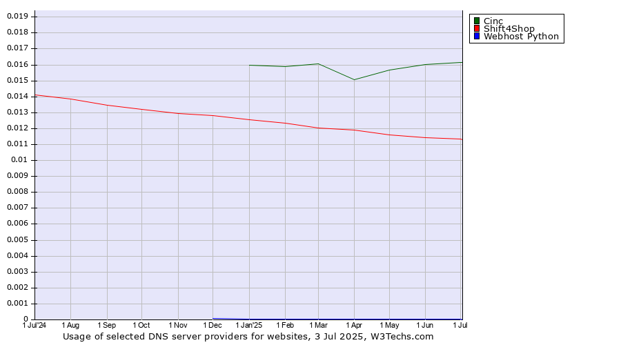 Historical trends in the usage of Cinc vs. Shift4Shop vs. Webhost Python