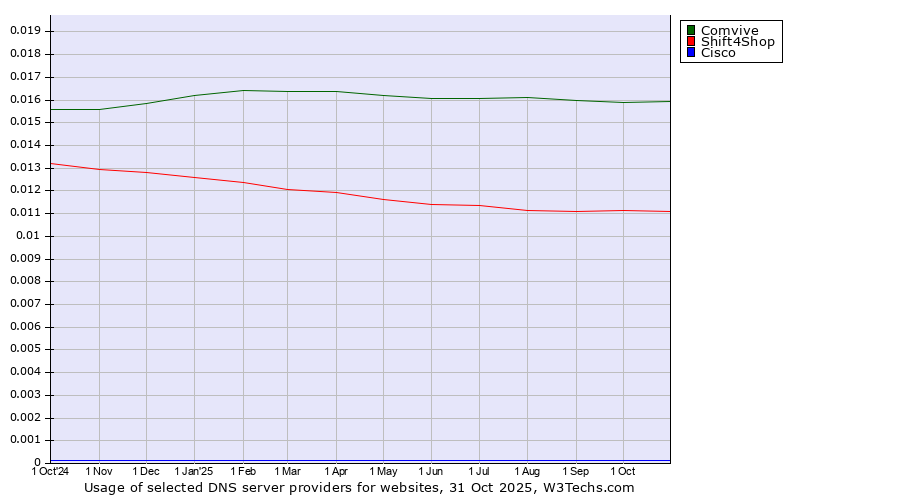 Historical trends in the usage of Comvive vs. Shift4Shop vs. Cisco