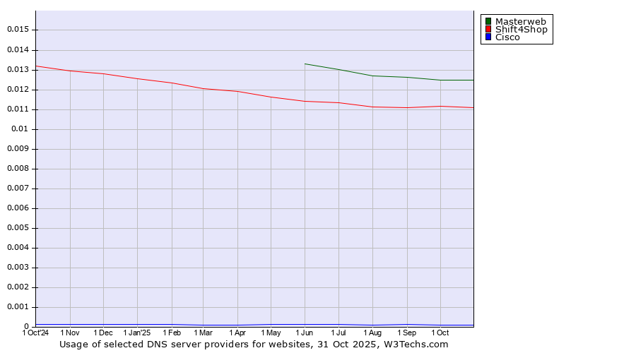 Historical trends in the usage of Masterweb vs. Shift4Shop vs. Cisco