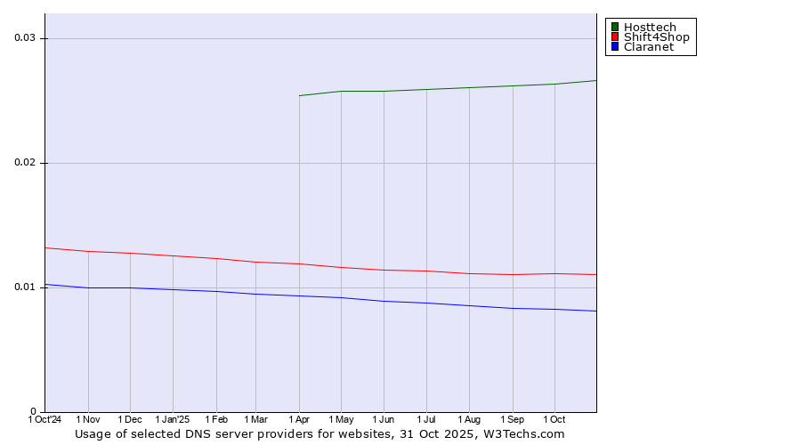 Historical trends in the usage of Hosttech vs. Shift4Shop vs. Claranet