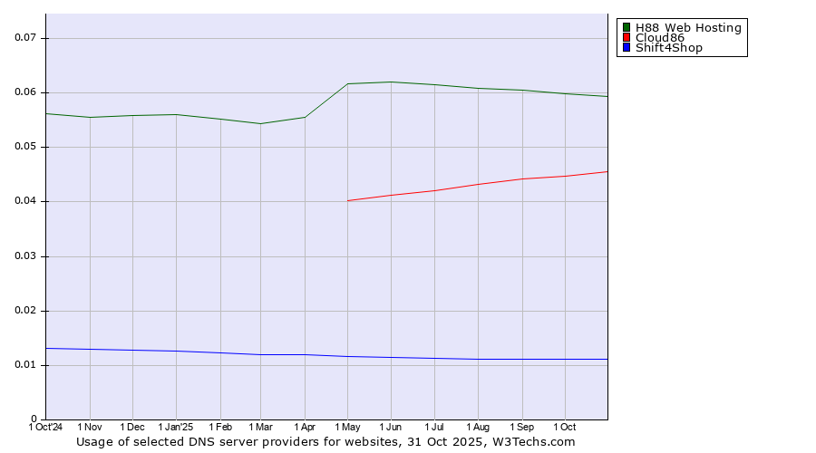 Historical trends in the usage of H88 Web Hosting vs. Cloud86 vs. Shift4Shop