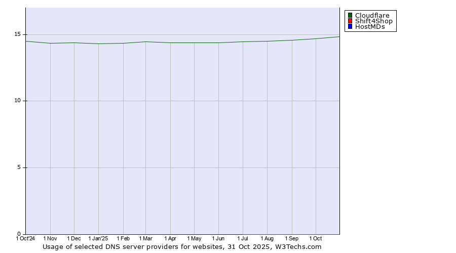 Historical trends in the usage of Cloudflare vs. Shift4Shop vs. HostMDs