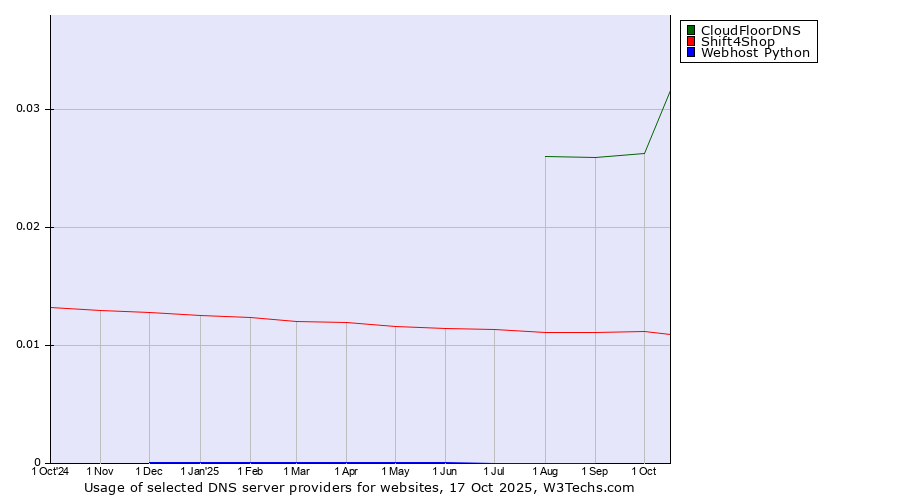 Historical trends in the usage of CloudFloorDNS vs. Shift4Shop vs. Webhost Python