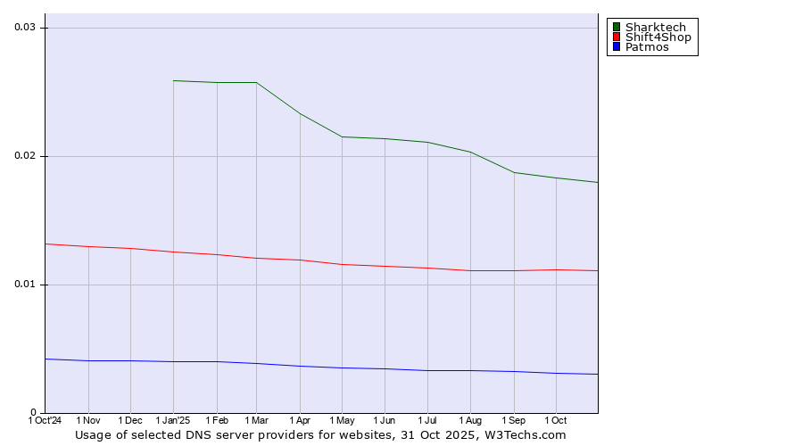 Historical trends in the usage of Sharktech vs. Shift4Shop vs. Patmos