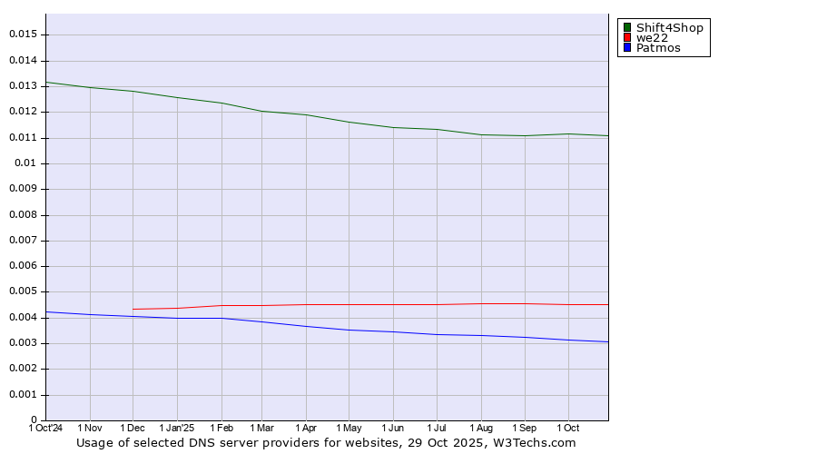Historical trends in the usage of Shift4Shop vs. we22 vs. Patmos