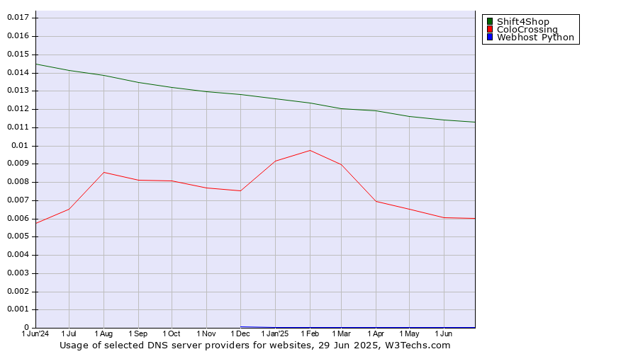 Historical trends in the usage of Shift4Shop vs. ColoCrossing vs. Webhost Python