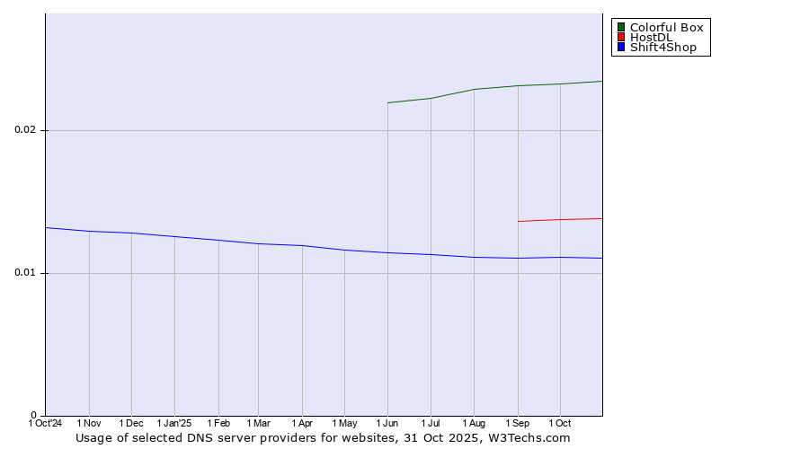 Historical trends in the usage of Colorful Box vs. HostDL vs. Shift4Shop