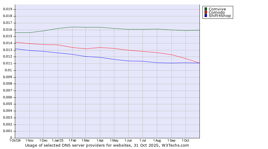 Historical trends in the usage of Comvive vs. Comodo vs. Shift4Shop