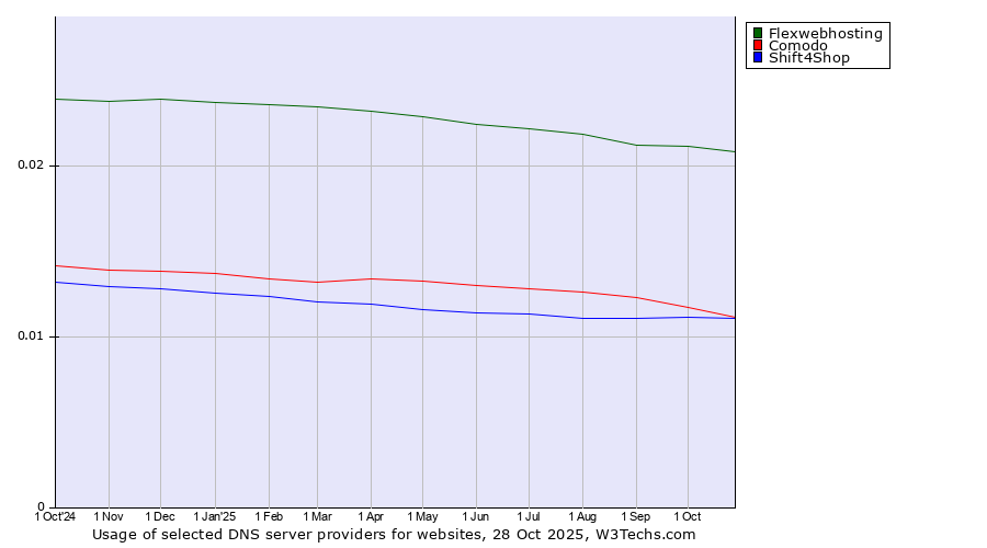 Historical trends in the usage of Flexwebhosting vs. Comodo vs. Shift4Shop