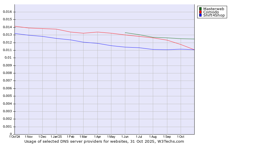 Historical trends in the usage of Masterweb vs. Comodo vs. Shift4Shop