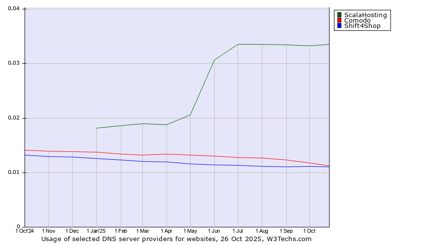 Historical trends in the usage of ScalaHosting vs. Comodo vs. Shift4Shop