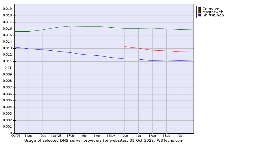 Historical trends in the usage of Comvive vs. Masterweb vs. Shift4Shop