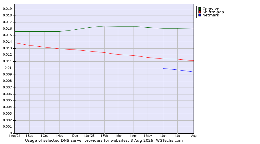 Historical trends in the usage of Comvive vs. Shift4Shop vs. Netmark