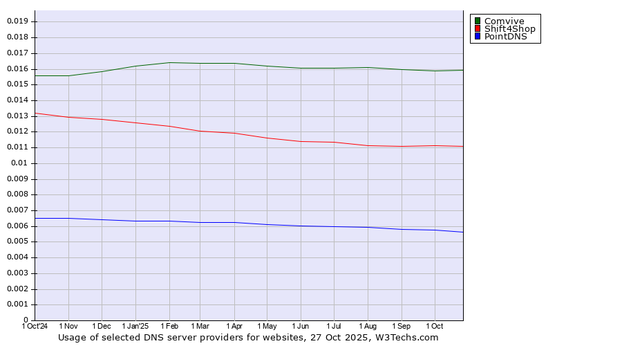 Historical trends in the usage of Comvive vs. Shift4Shop vs. PointDNS