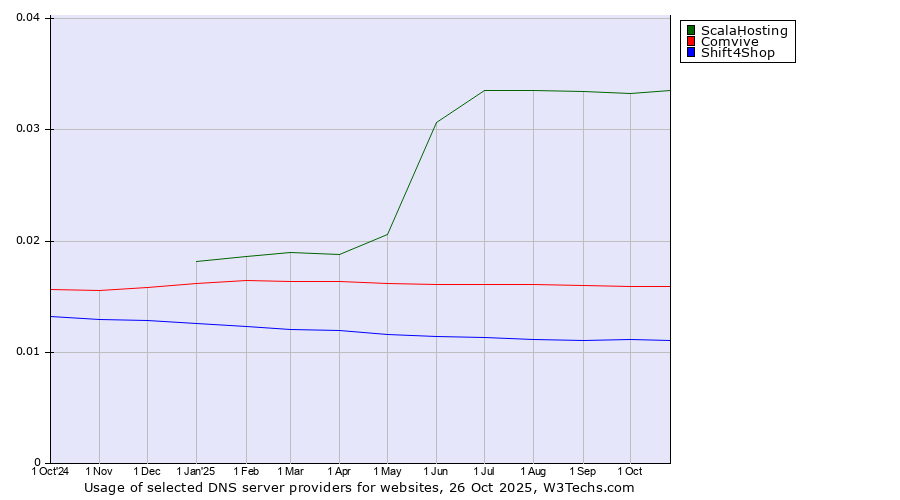Historical trends in the usage of ScalaHosting vs. Comvive vs. Shift4Shop