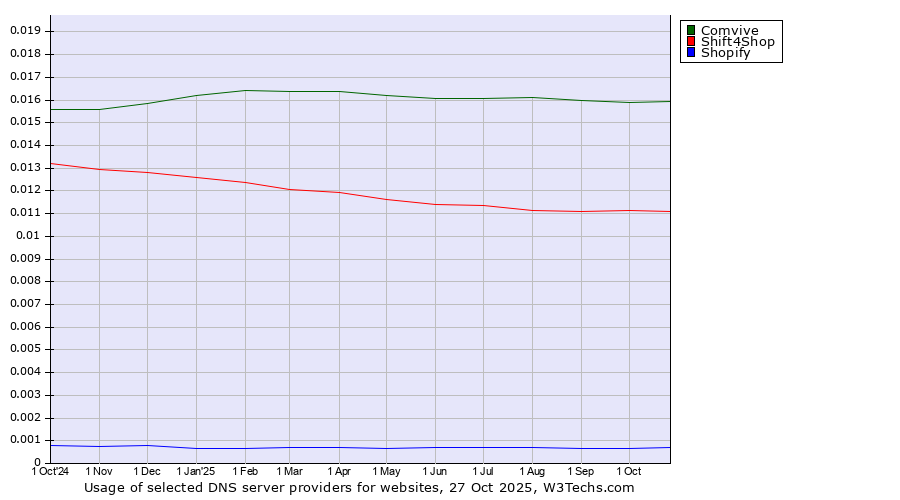 Historical trends in the usage of Comvive vs. Shift4Shop vs. Shopify