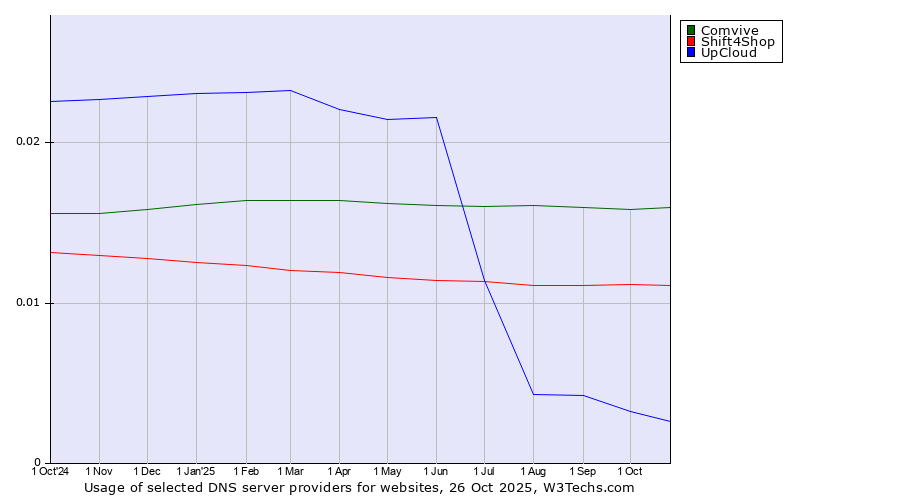 Historical trends in the usage of Comvive vs. Shift4Shop vs. UpCloud
