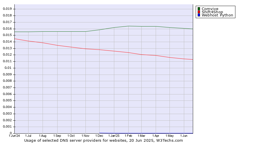 Historical trends in the usage of Comvive vs. Shift4Shop vs. Webhost Python