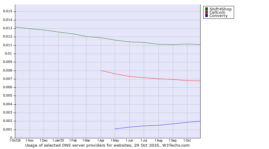 Historical trends in the usage of Shift4Shop vs. Cellcom vs. Converty