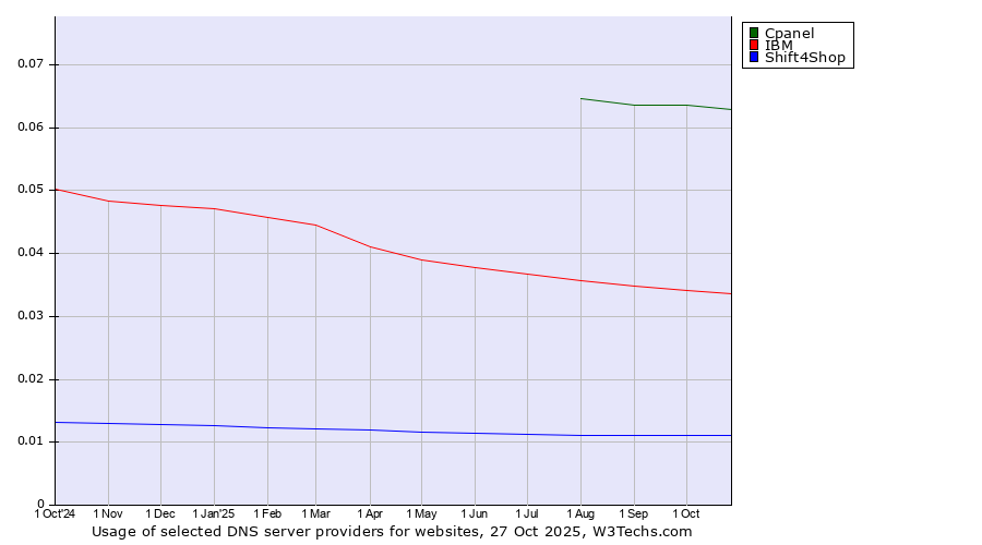 Historical trends in the usage of Cpanel vs. IBM vs. Shift4Shop