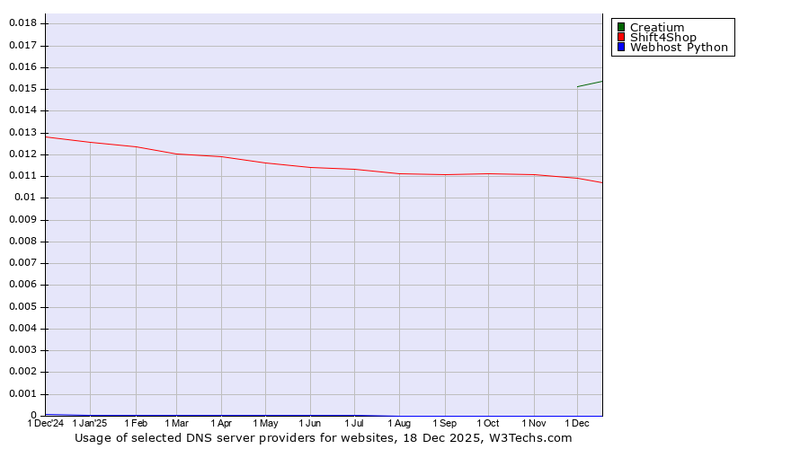 Historical trends in the usage of Creatium vs. Shift4Shop vs. Webhost Python