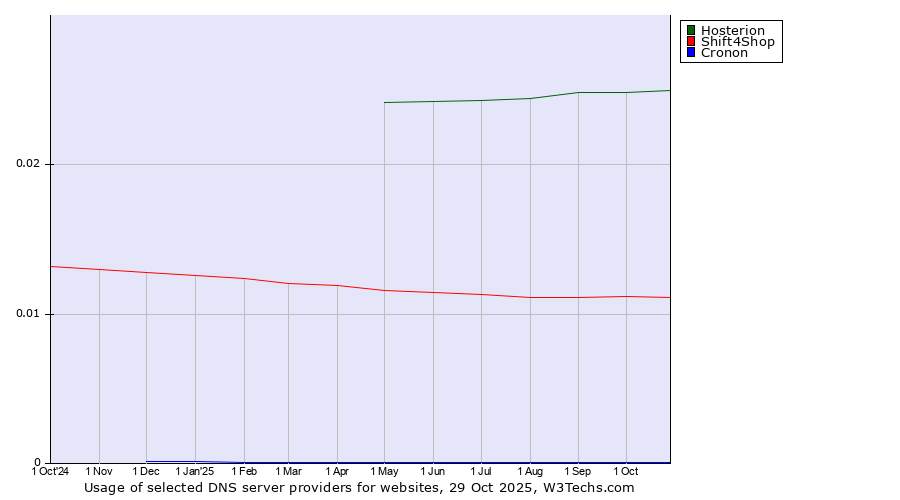 Historical trends in the usage of Hosterion vs. Shift4Shop vs. Cronon